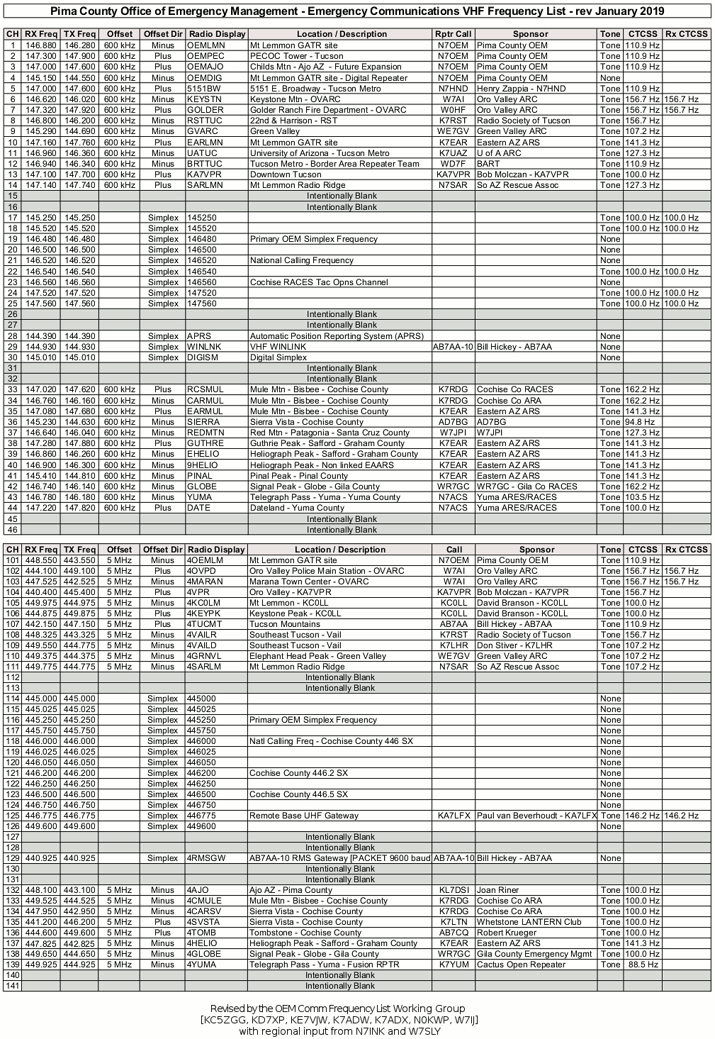 Hf Frequency Chart