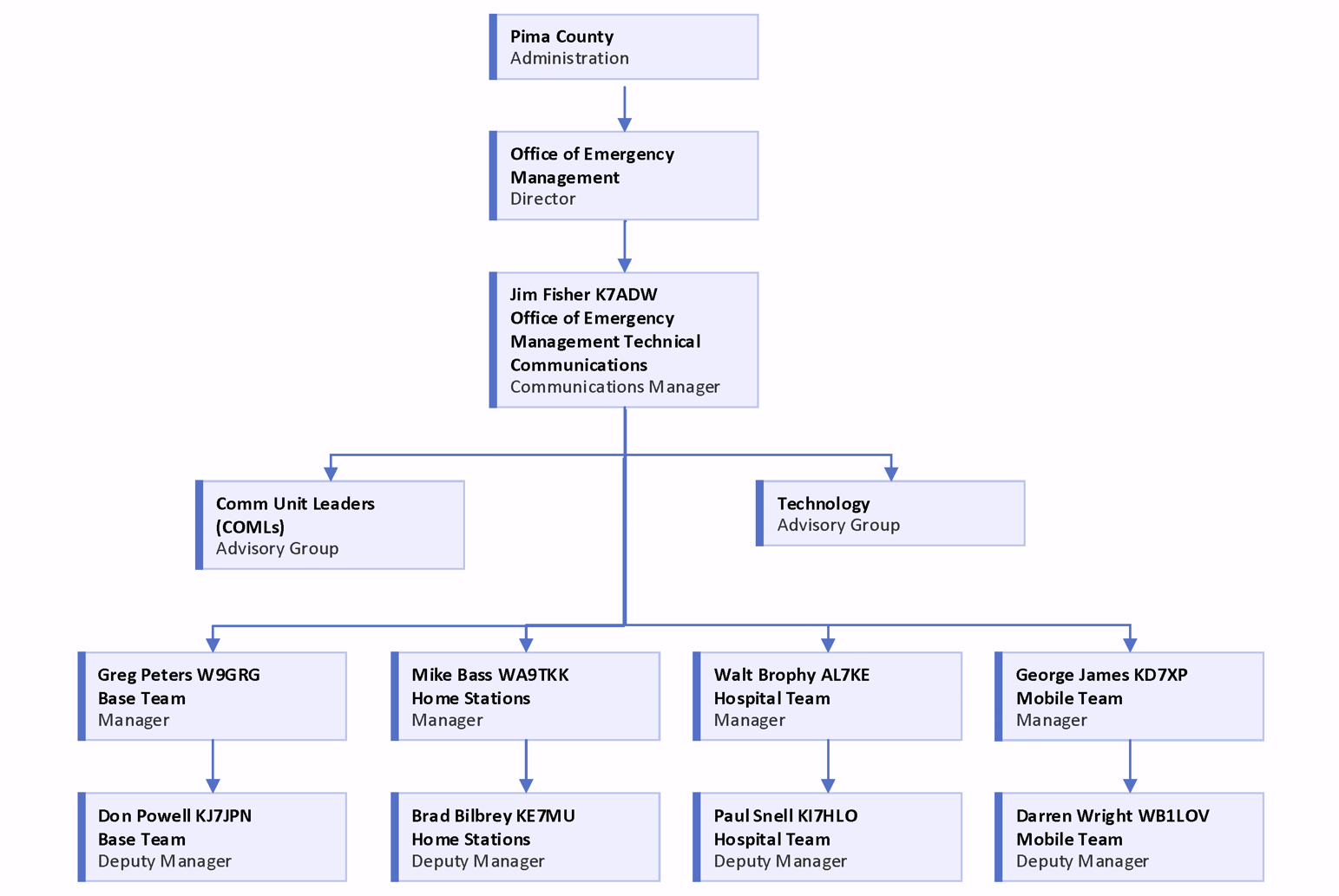 OEM Comm Organization Chart 2025-09-30